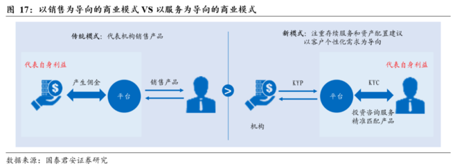 客戶為本，諾以立身——諾亞財富更新報告與投資咨詢視角